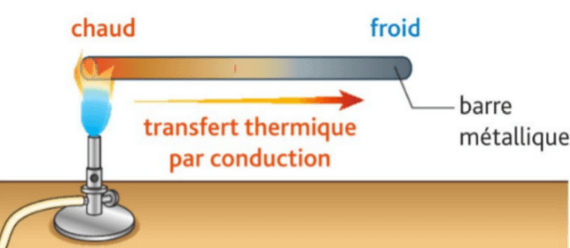 Conduction thermique - schéma de principe simplifié avec une barre de métal soumise à la chaleur d'une flamme à une extrémité pour la faire monter en température