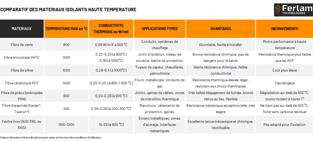 Tableau Comparatif matériaux isolants haute température -isolant 1 000°C et alternatives haute température