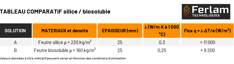 Tableau comparatif 2 de deux isolants 1000°C à épaisseur égale