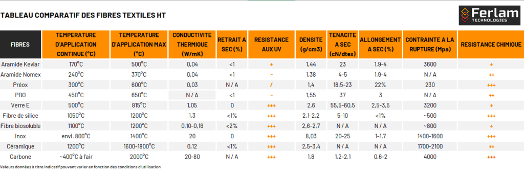 Tableau comparatif des fibres haute température