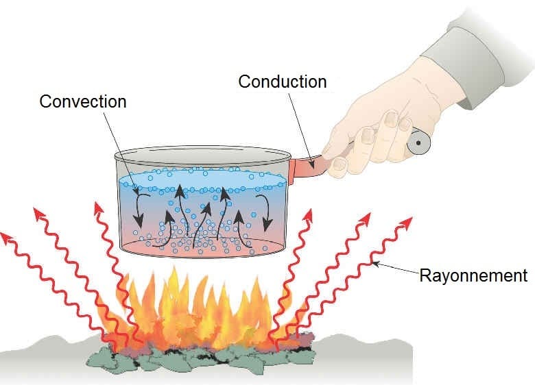 Illustration d’une casserole tenue par une main au-dessus d’un feu afin d’illustrer les différents modes de transferts thermiques, en particulier le rayonnement thermique - source Jeretiens.net